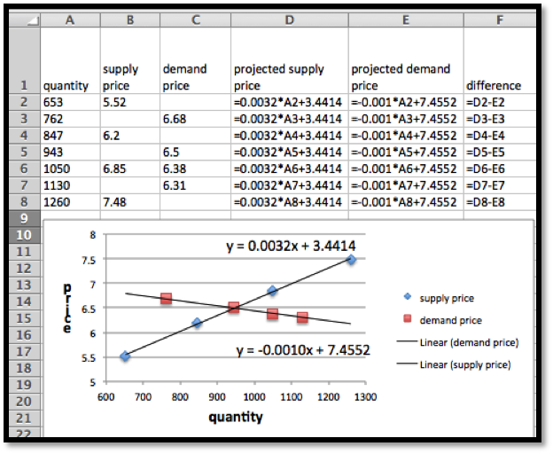 Market Equilibrium Problems