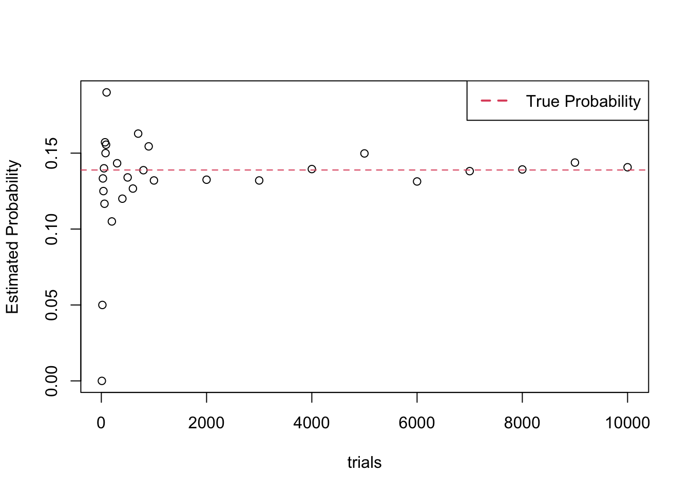 Illustration of the Law of Large Numbers. Probability estimates from simulation converge to the true probability as the number of trials increases.