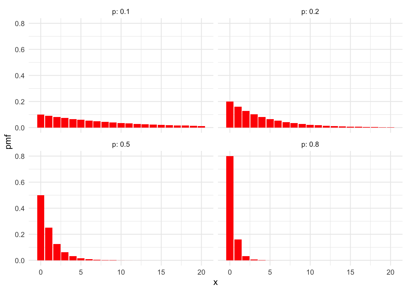 PMFs for geometric random variables with various values of $p$.