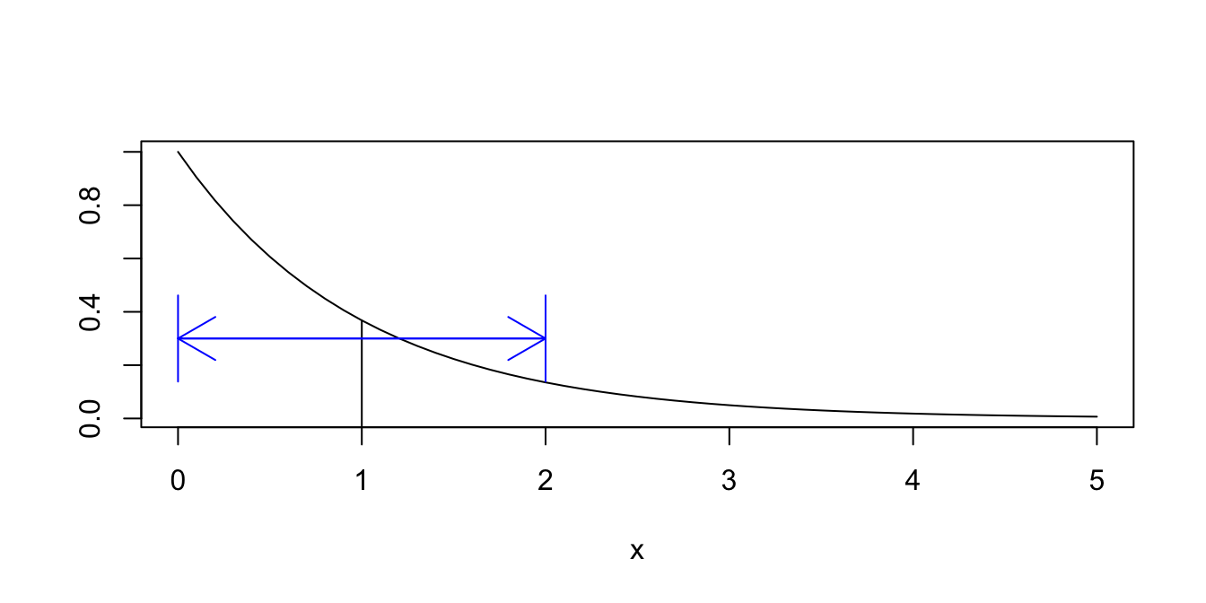 One standard deviation above and below the mean $\mu = 1$.