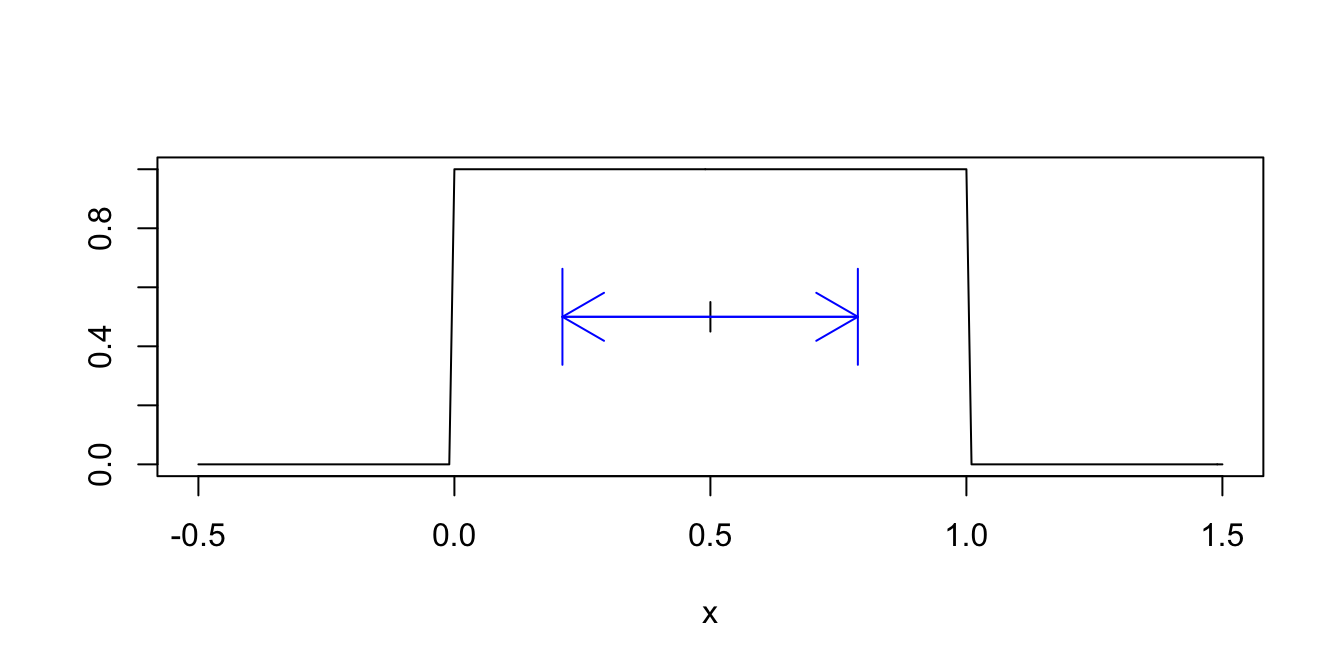 One standard deviation above and below the mean $\mu = 0.5$.