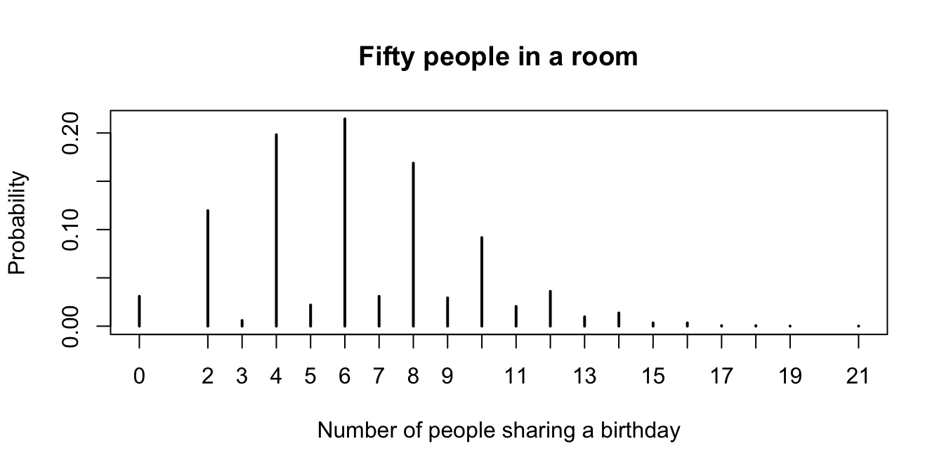 Probability mass function for the number of people who share a birthday with another person in a room with 50 people.