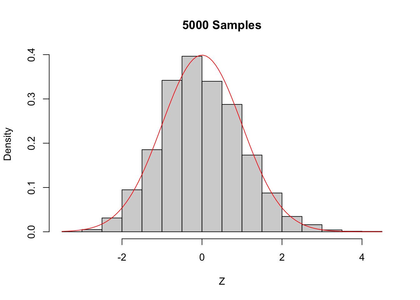 The Central Limit Theorem in action for an extremely skew population.