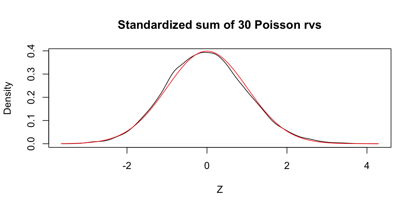 Standardized sum of 30 Poisson random variables compared to a standard normal rv.