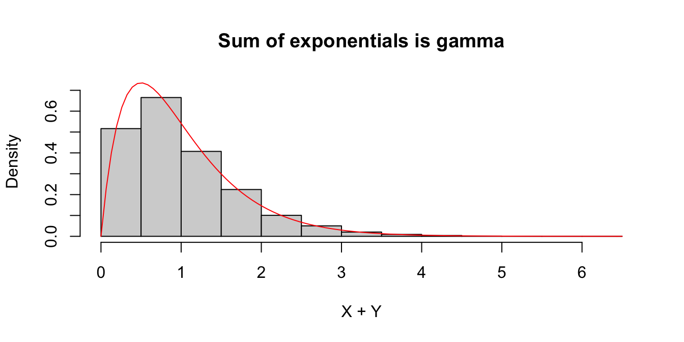 Histogram of the sum of two exponential variables $X$ and $Y$ with rate 2.  The pdf for a gamma random variable with shape 2 and rate 2 is overlaid in red.