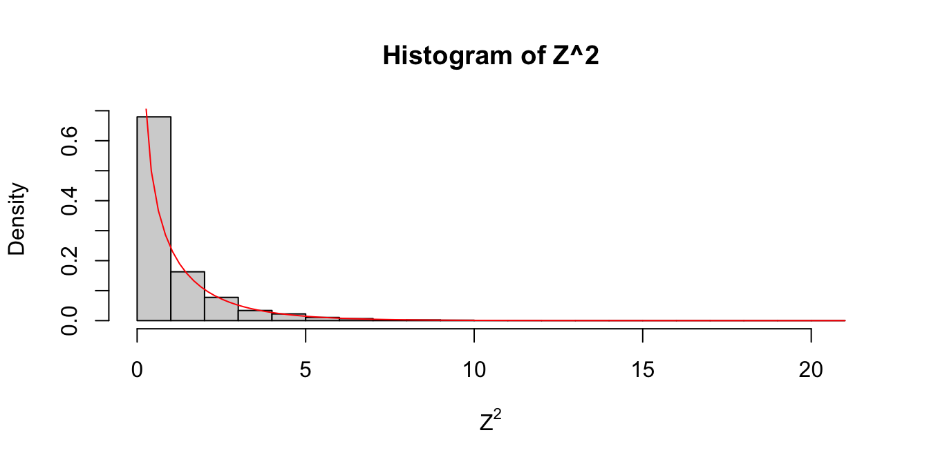 Estimated pdf of $Z^2$ with the exact pdf of a $\chi^2$ with 1 df overlaid in red.