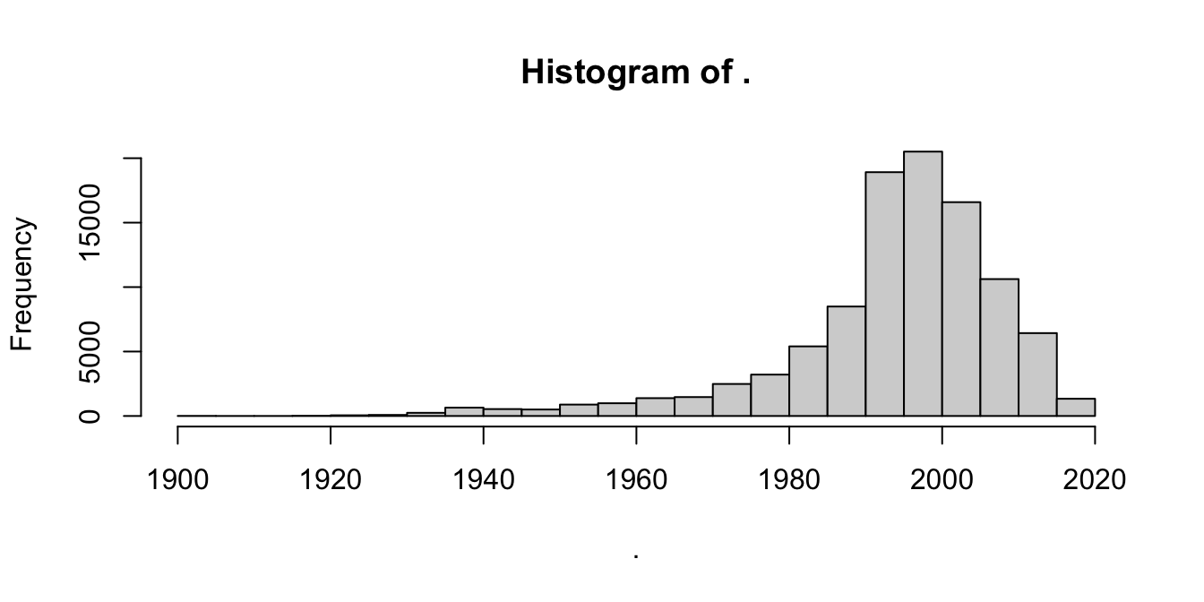 Distribution of release years in the movies data set.