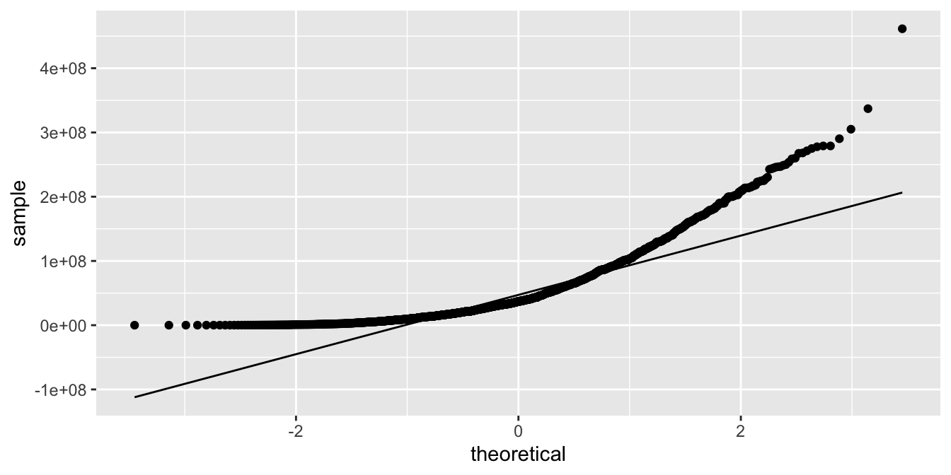 A qq plot showing that the distribution of movie budgets is right skewed.