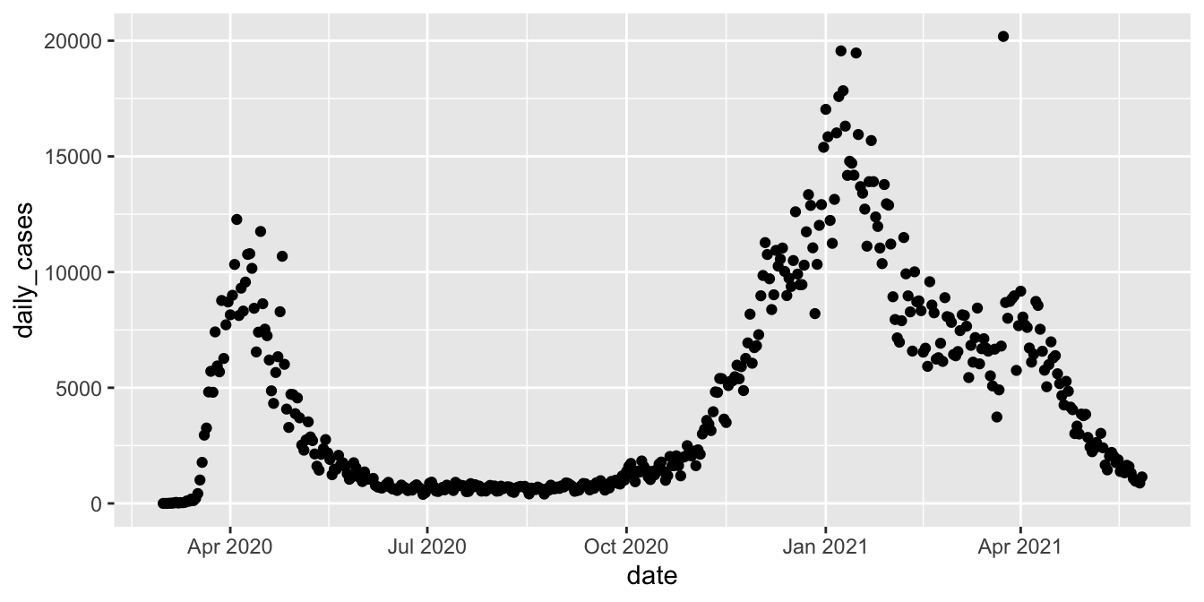 Basic plot of daily cases in New York state.