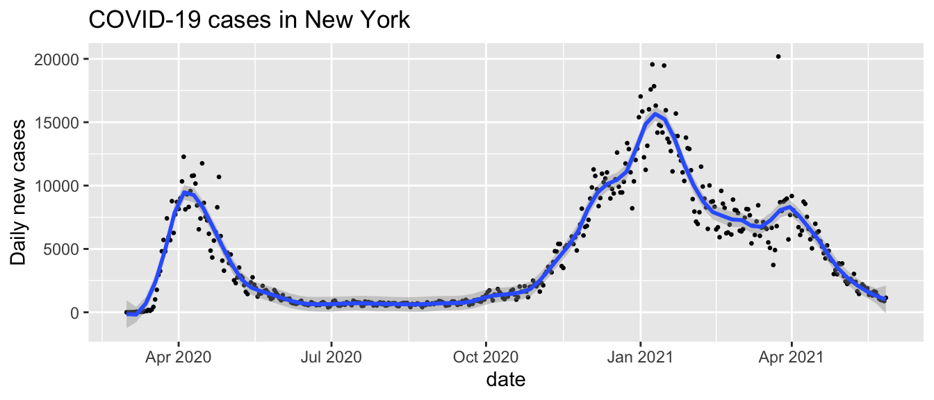 Finished plot of daily cases in New York state.