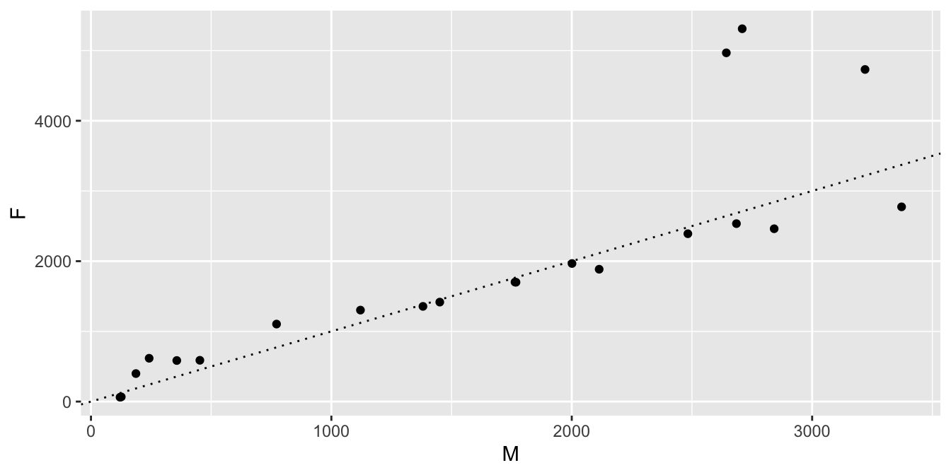 Male and female Peyton babies, one point per year.