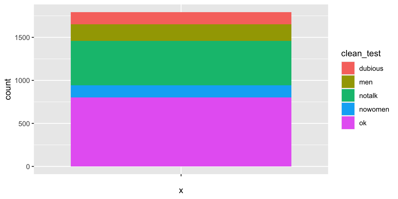 Basic bar plot colored by Bechdel test results.