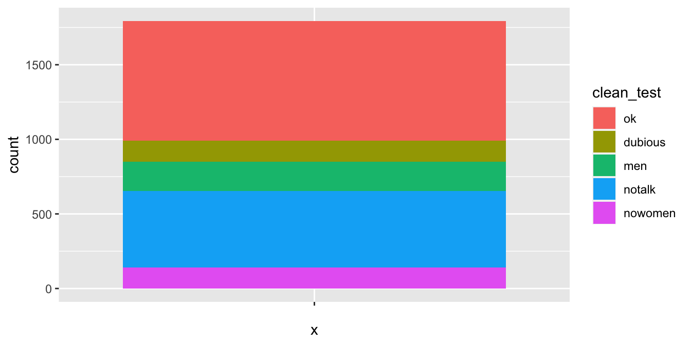 Bechdel test bar plot with levels in correct order.