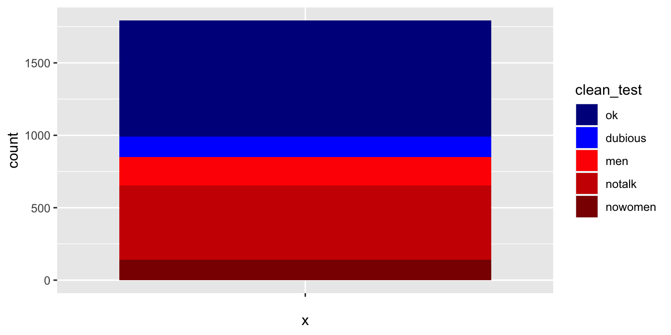 Bechdel test bar plot with custom colors.