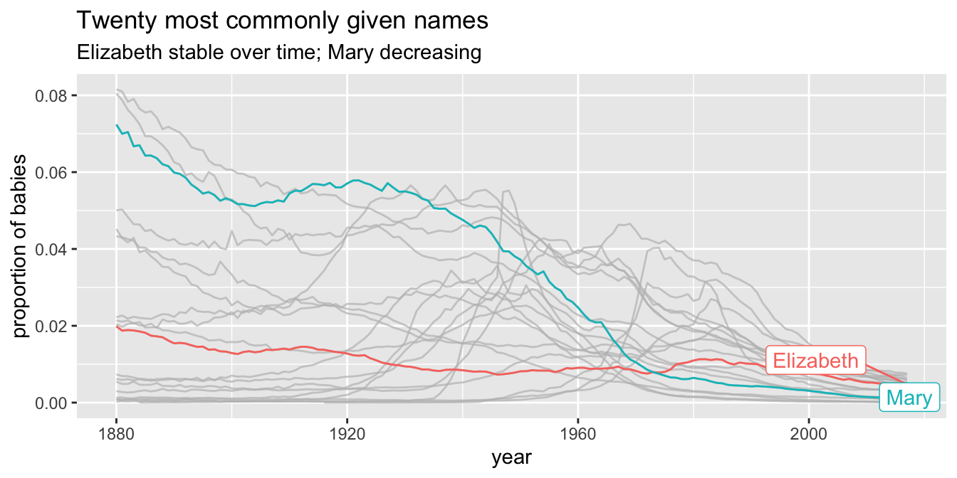 Highlighting data groupings with gghighlight.