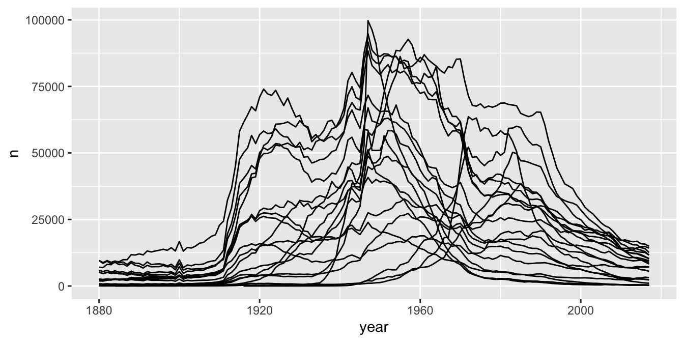 The 20 most popular baby names over time.