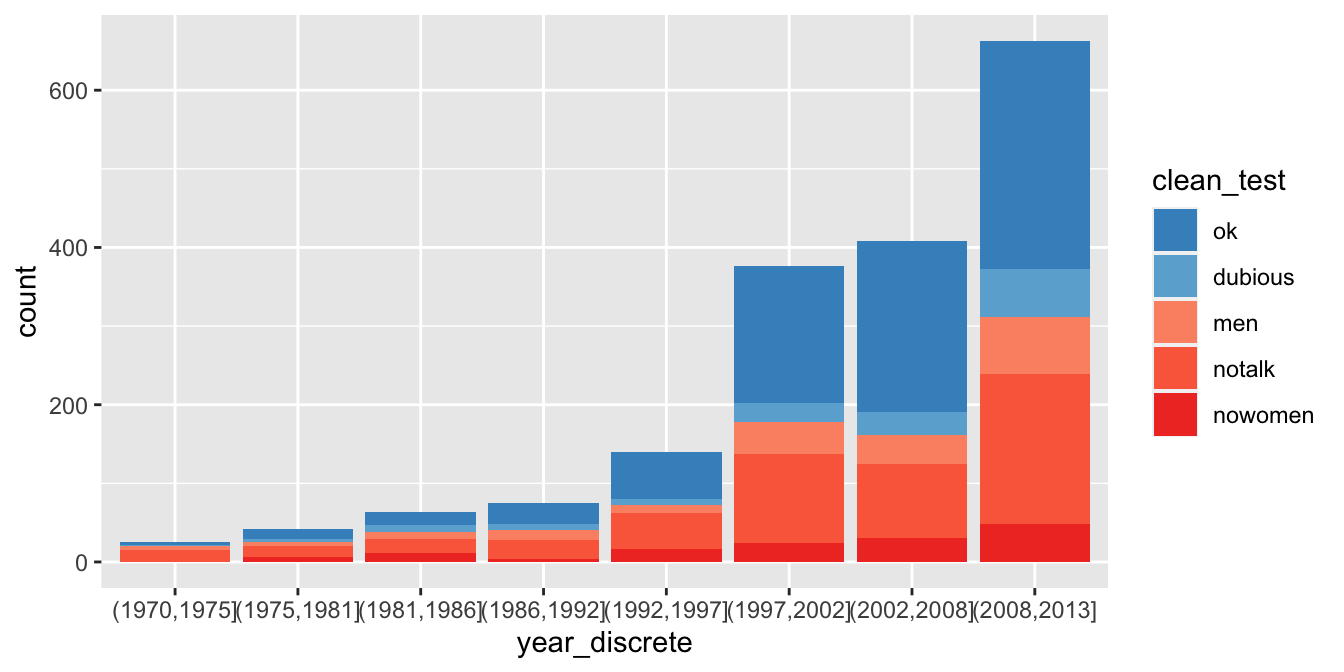 Bechdel test bar plot broken into year ranges.