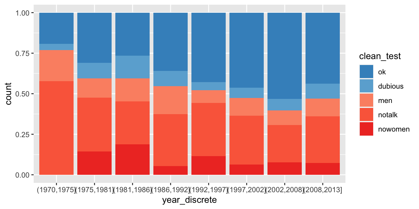 Bechdel test bar plot with proportions.