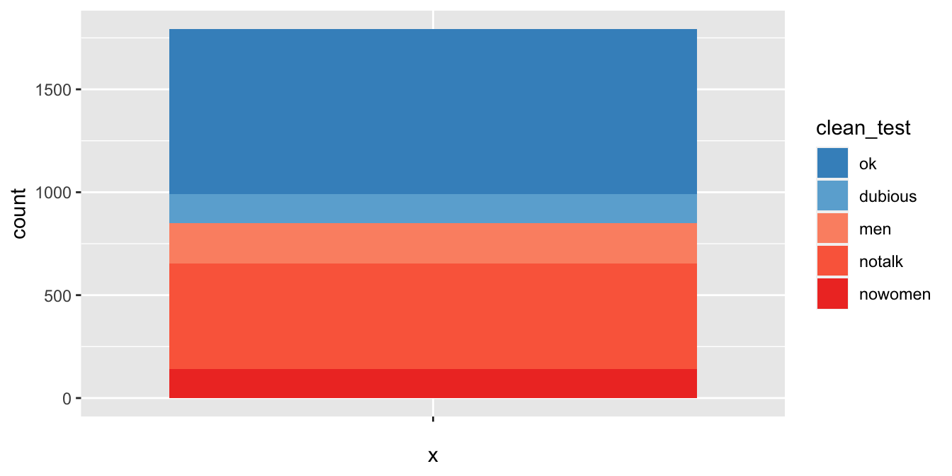 Bechdel test bar plot with color brewer colors.