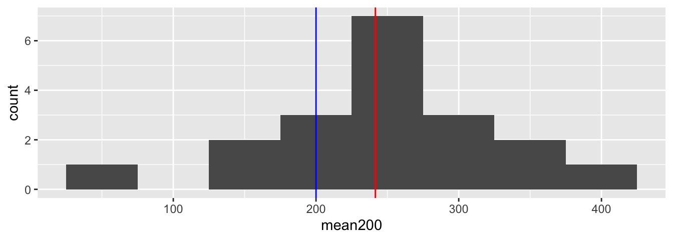 Six year old child estimates of the weight of a 200 gram object. Sample mean in red, hypothesized mean in blue.