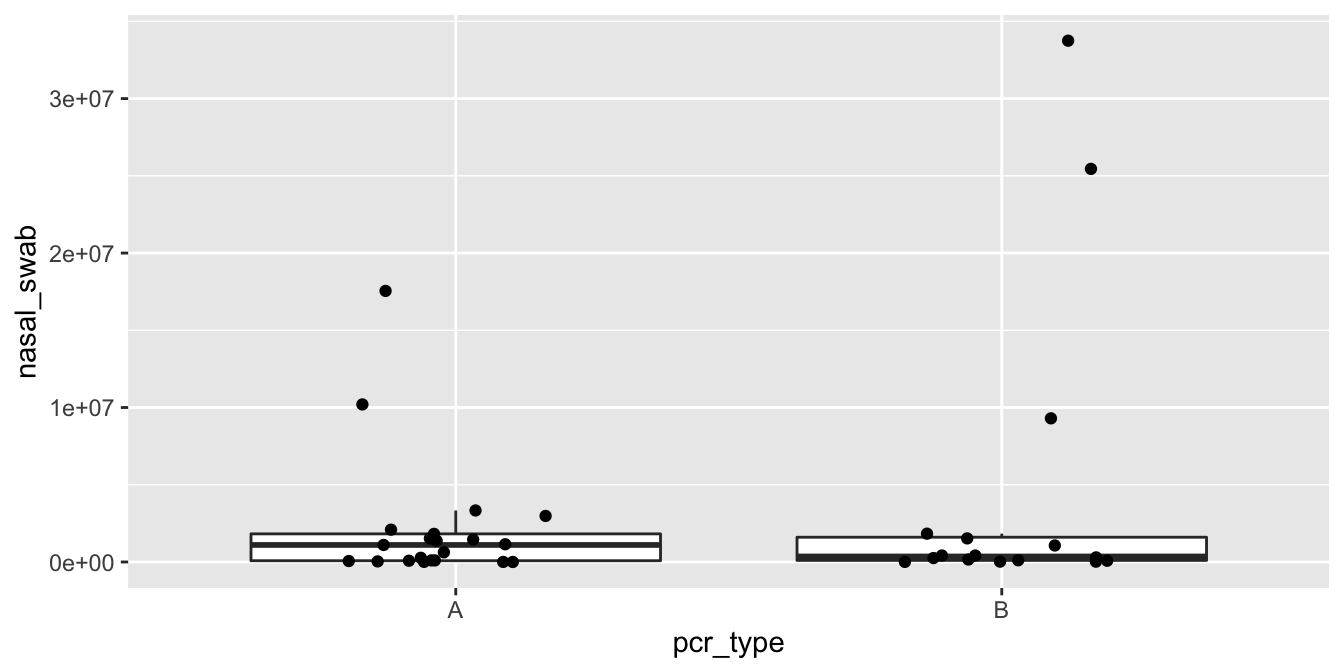 Viral load as measured by a nasal swab for two types of influenza.