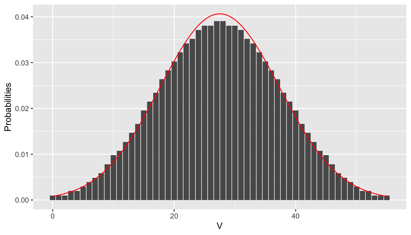 pmf of $V$ when $n = 10$ with superimposed normal distribution.