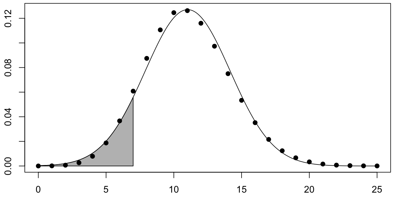 Binomial rv with normal approximation overlaid.