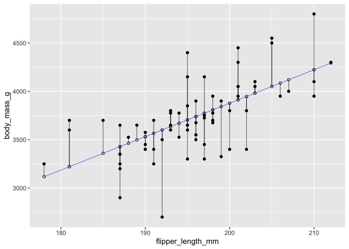 Residuals shown as vertical segments for body mass as described by flipper length in chinstrap pengions.