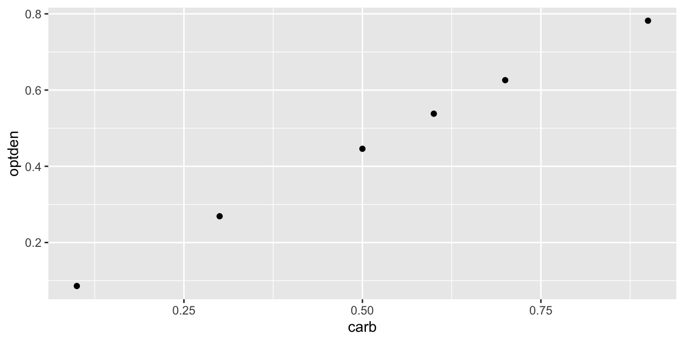 The relationship between optical density and formaldehyde concentration is nearly linear.