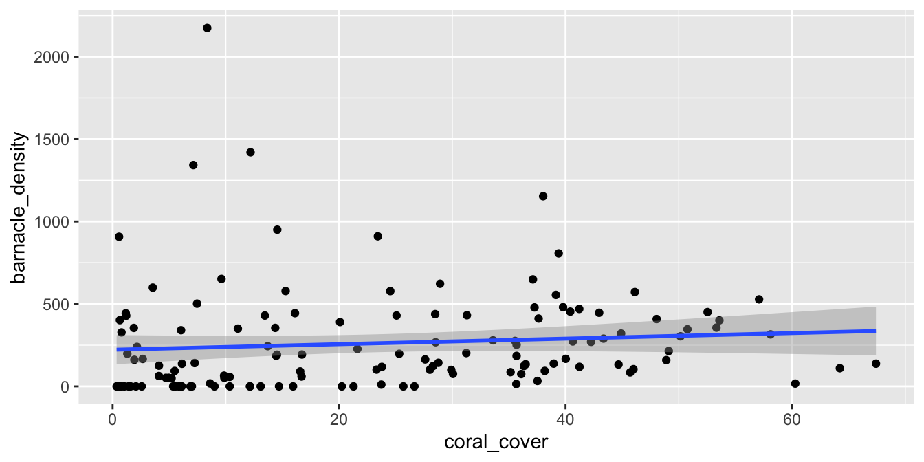 Barnacle data with non-normal (right skew) residuals.