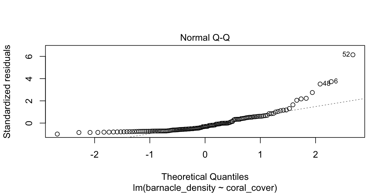 Right skewed residuals in the diagnostic qq plot.