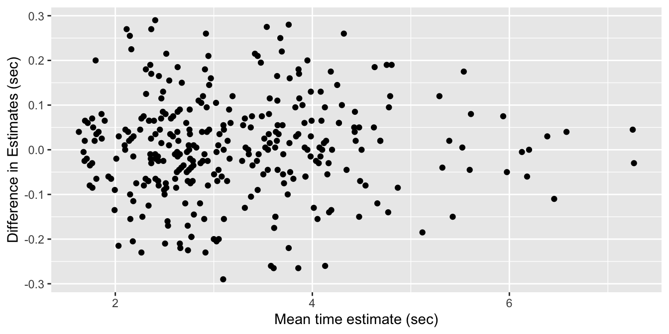 Bland-Altman plot of video and smartphone measurements