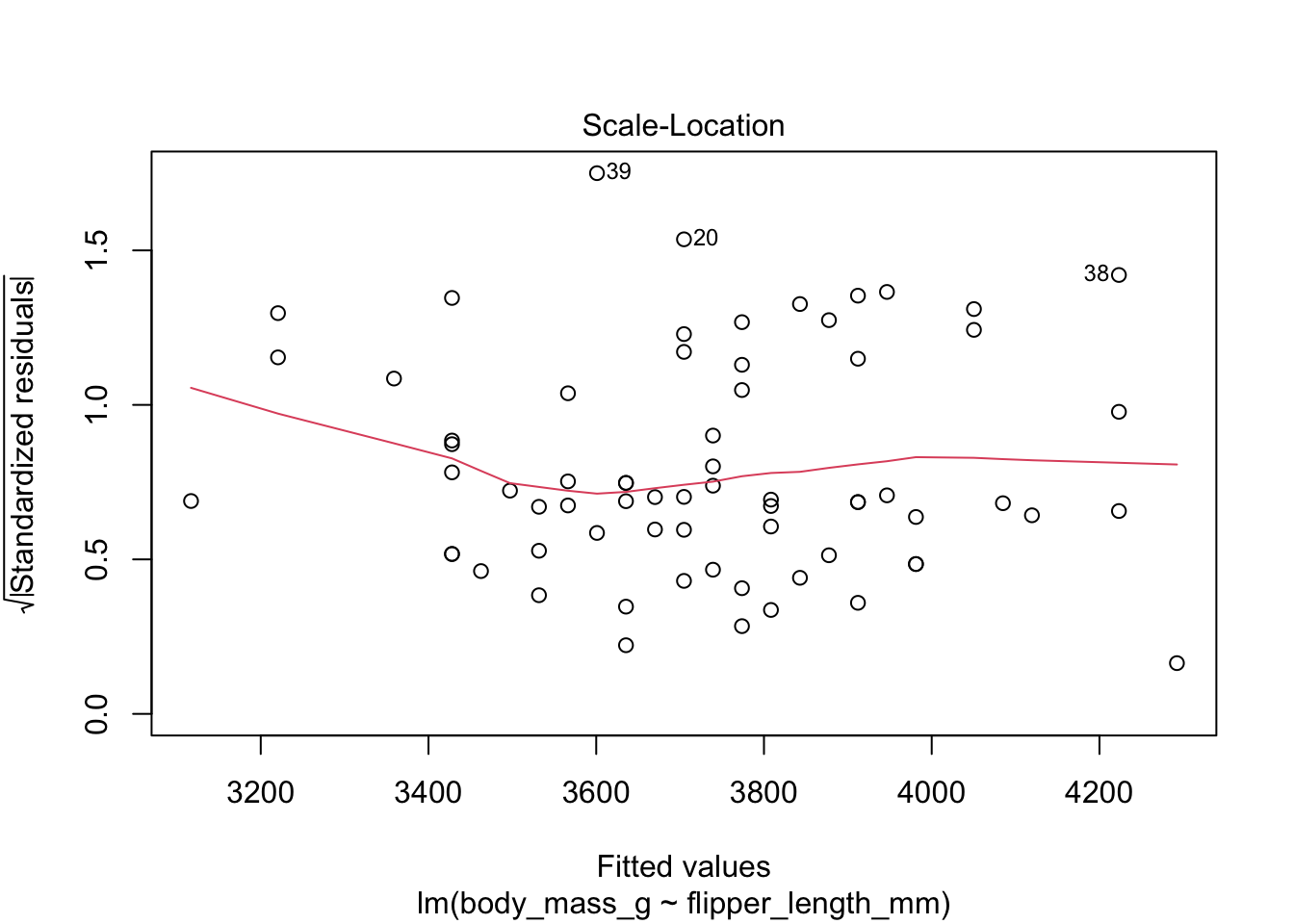 Residual plots for chinstrap penguins model of body weight on flipper length.