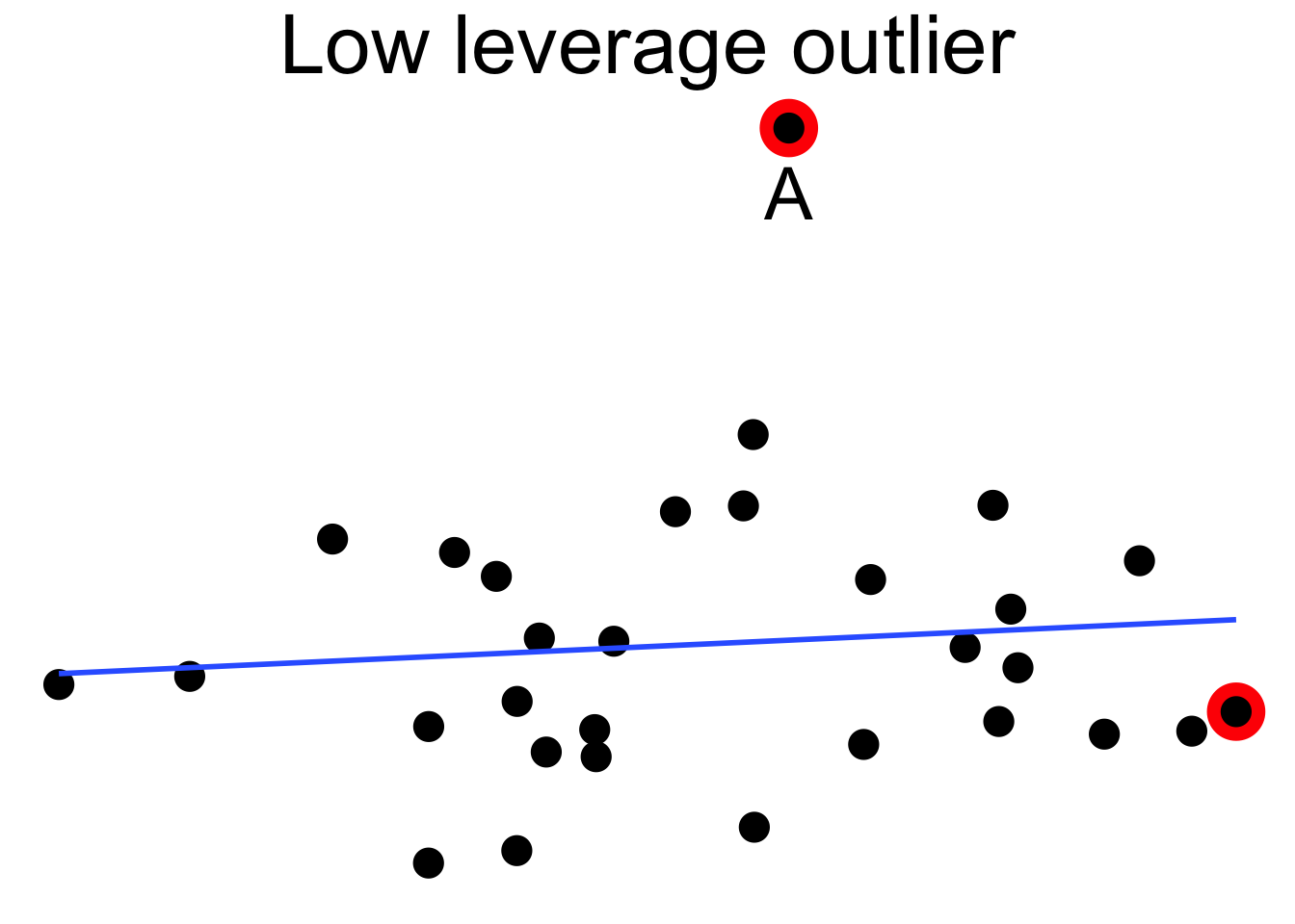 High leverage point B has a relatively large effect on the regression line.