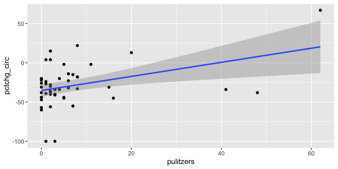 The Pulitzer prize data has high leverage outliers.