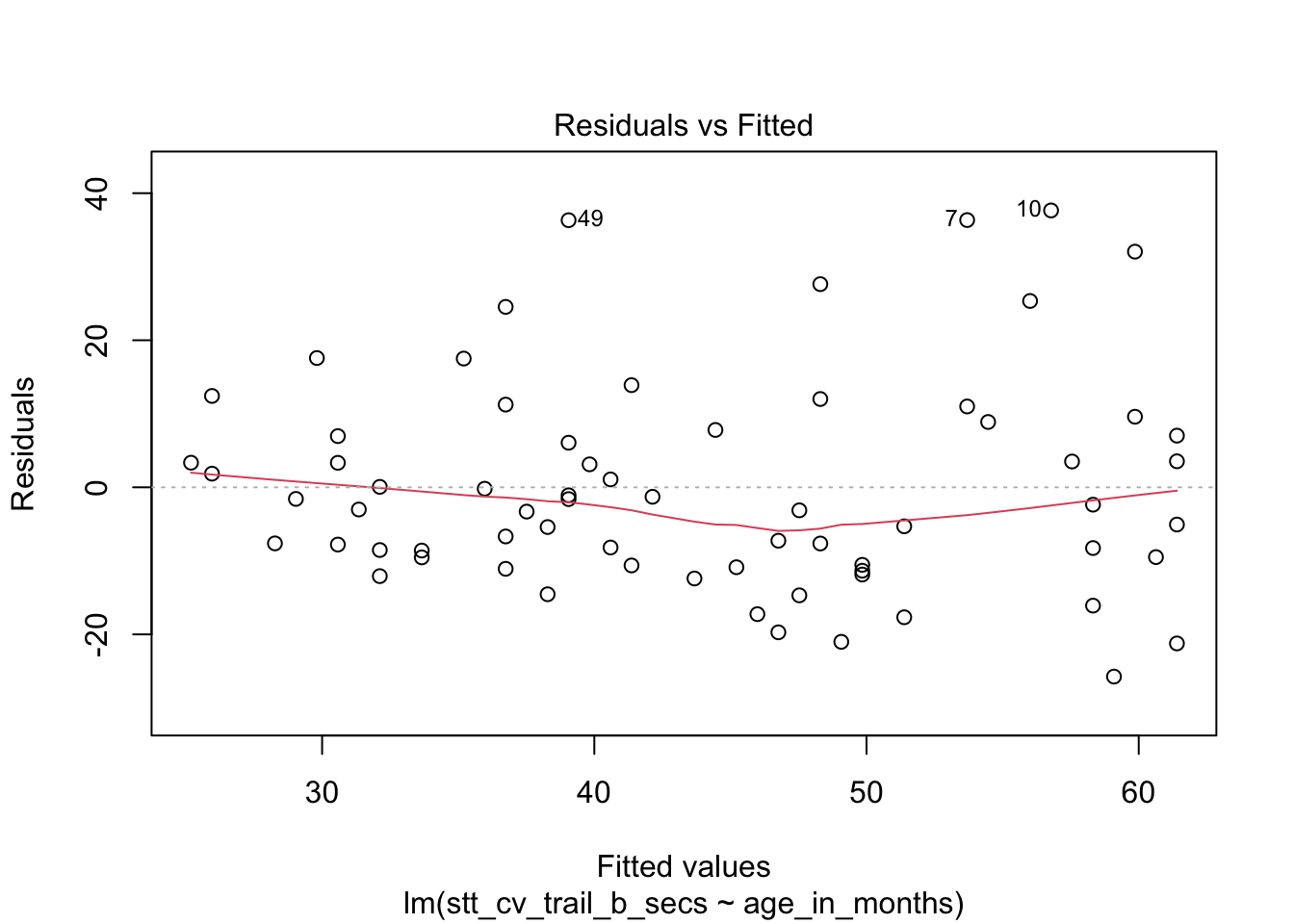 Residual plots for the Shape Trail Test.  The model assumptions are met.