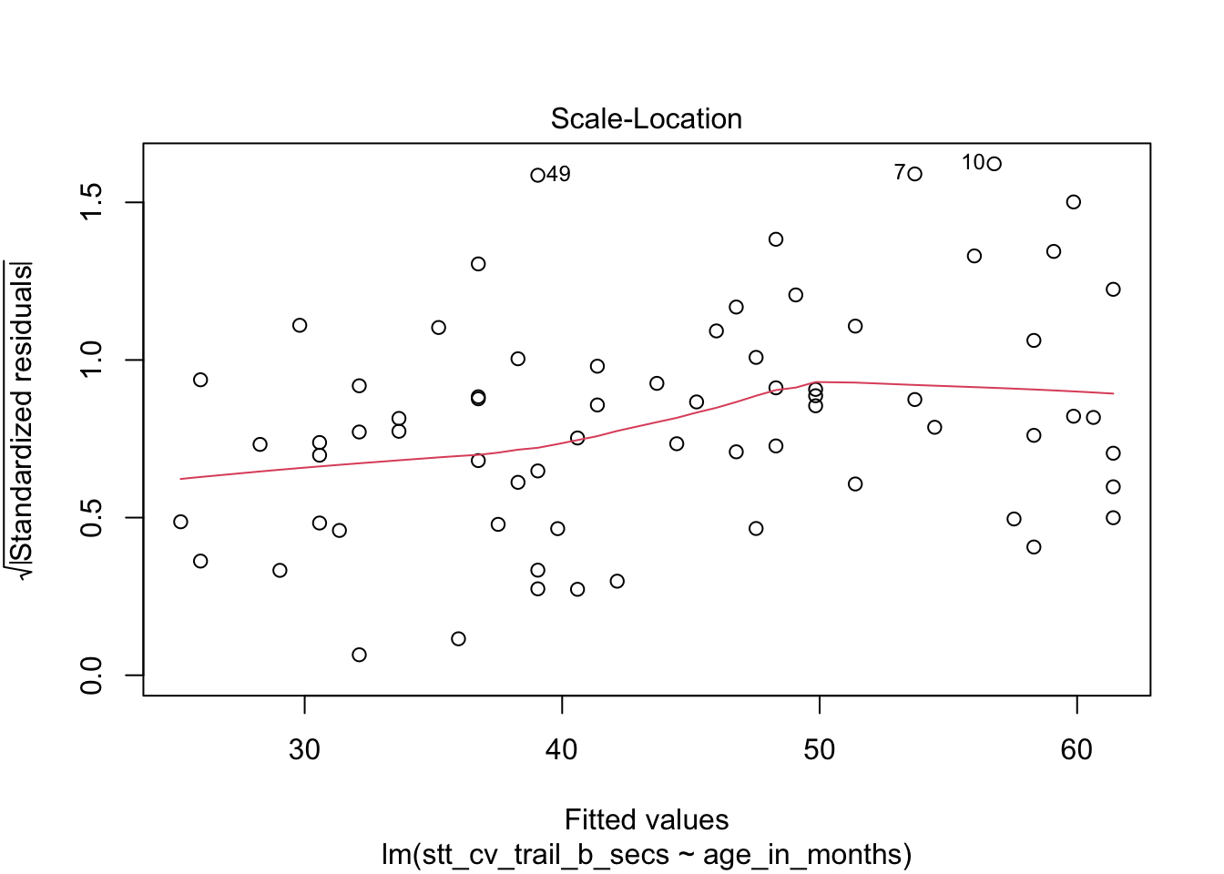 Residual plots for the Shape Trail Test.  The model assumptions are met.