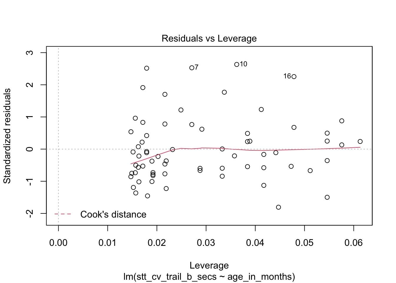 Residual plots for the Shape Trail Test.  The model assumptions are met.