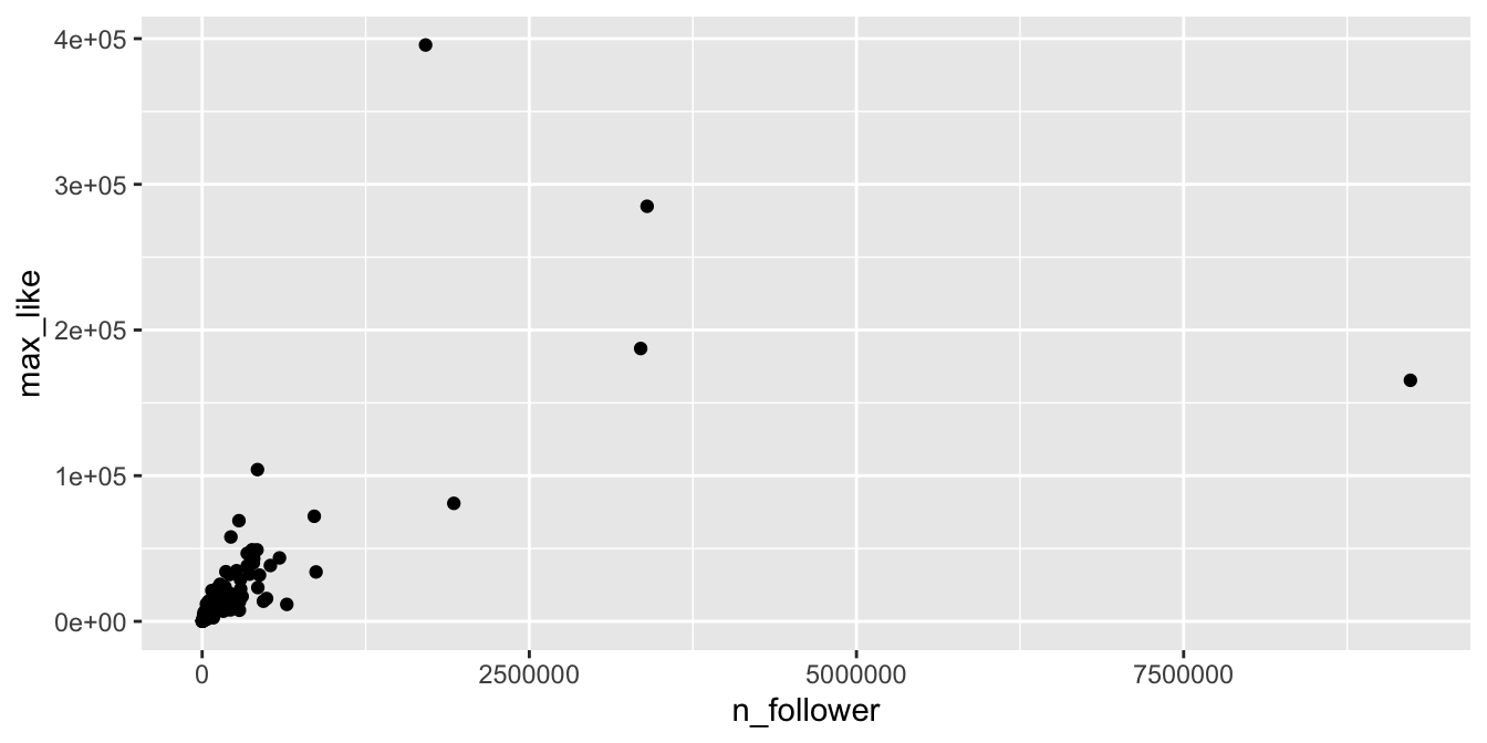 Right skewed variables in the Rio Instagram data set.