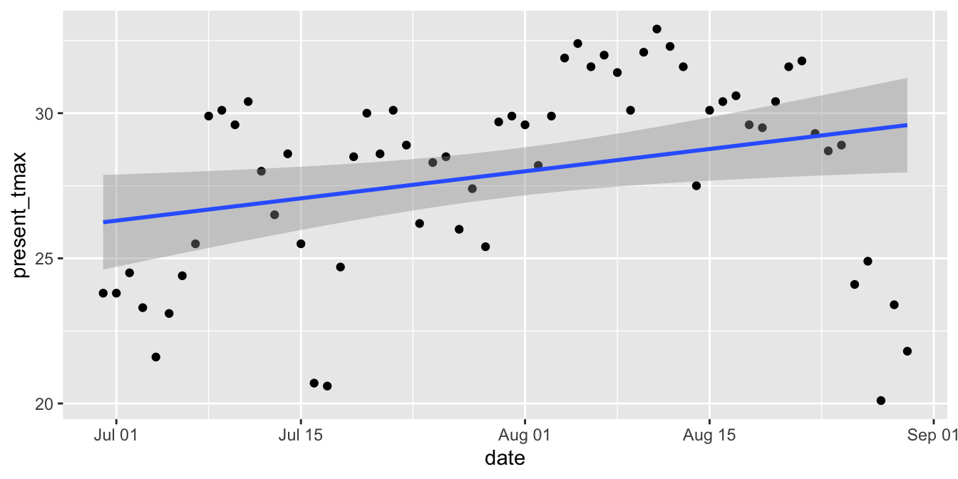 Serial correlation of high temperatures in Seoul, 2016.