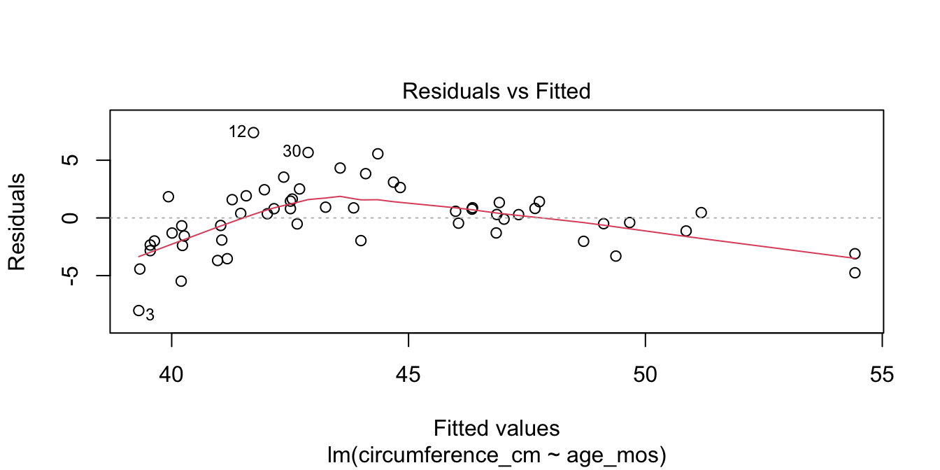 Visible U-shape for residuals of the skull geometry model.