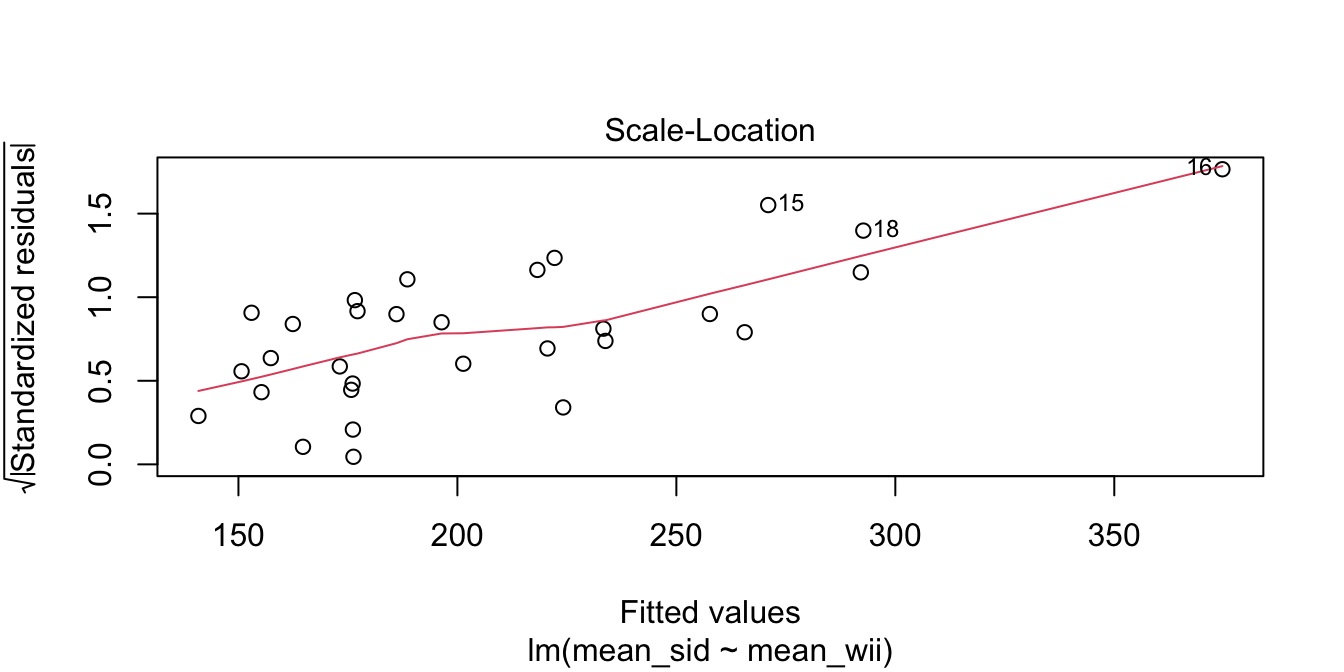 Heteroscedasticity of residuals in the leg strength model.