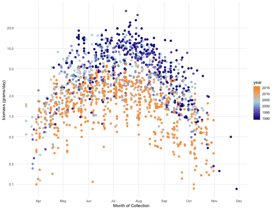 Visualization of seasonal insect biomass.