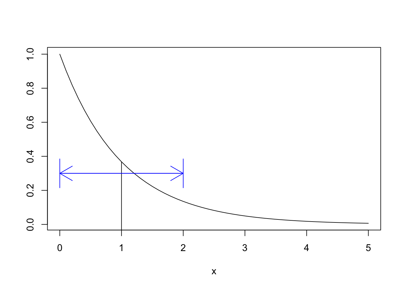 One standard deviation above and below the mean $\mu = 1$.