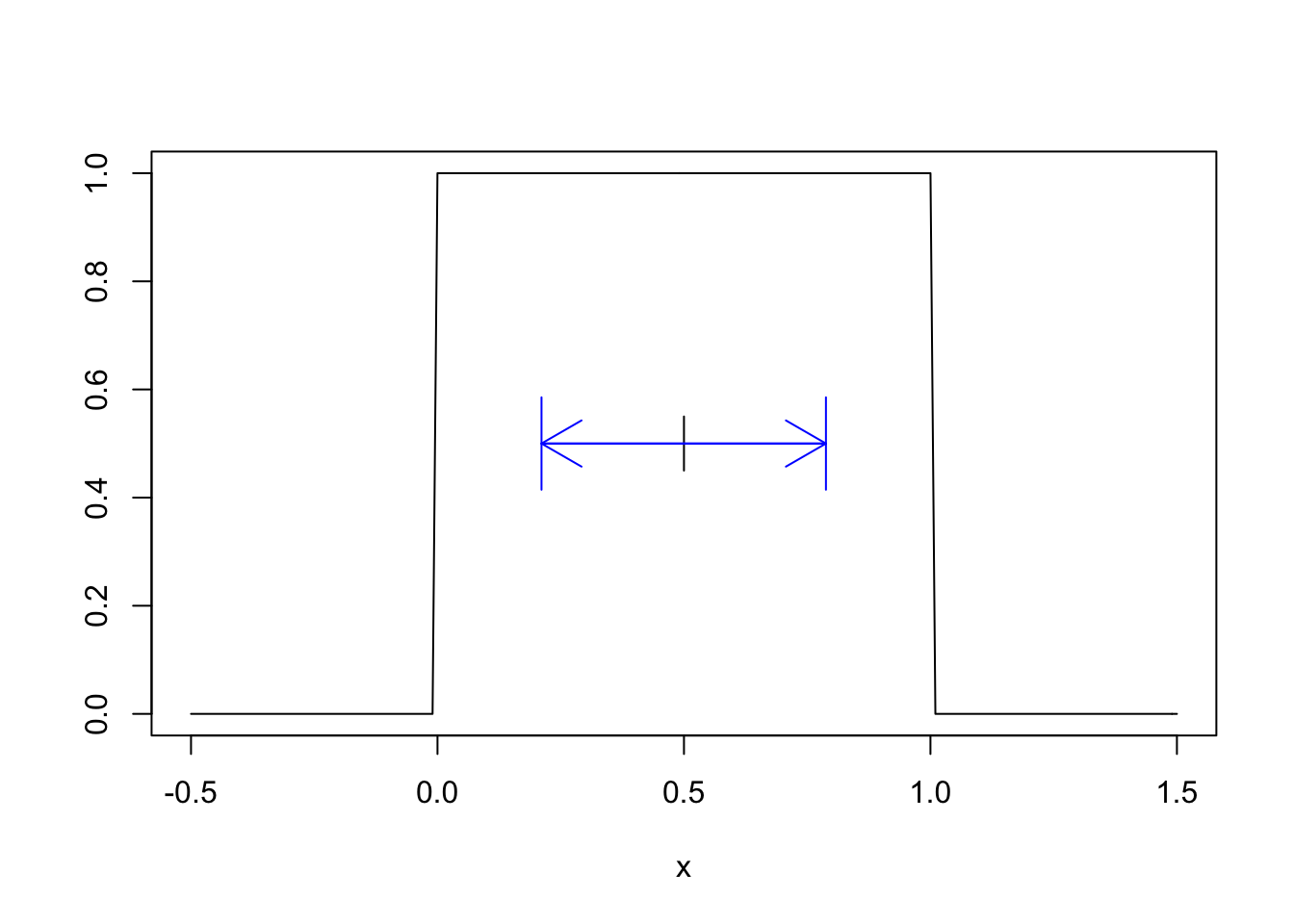 One standard deviation above and below the mean $\mu = 0.5$.