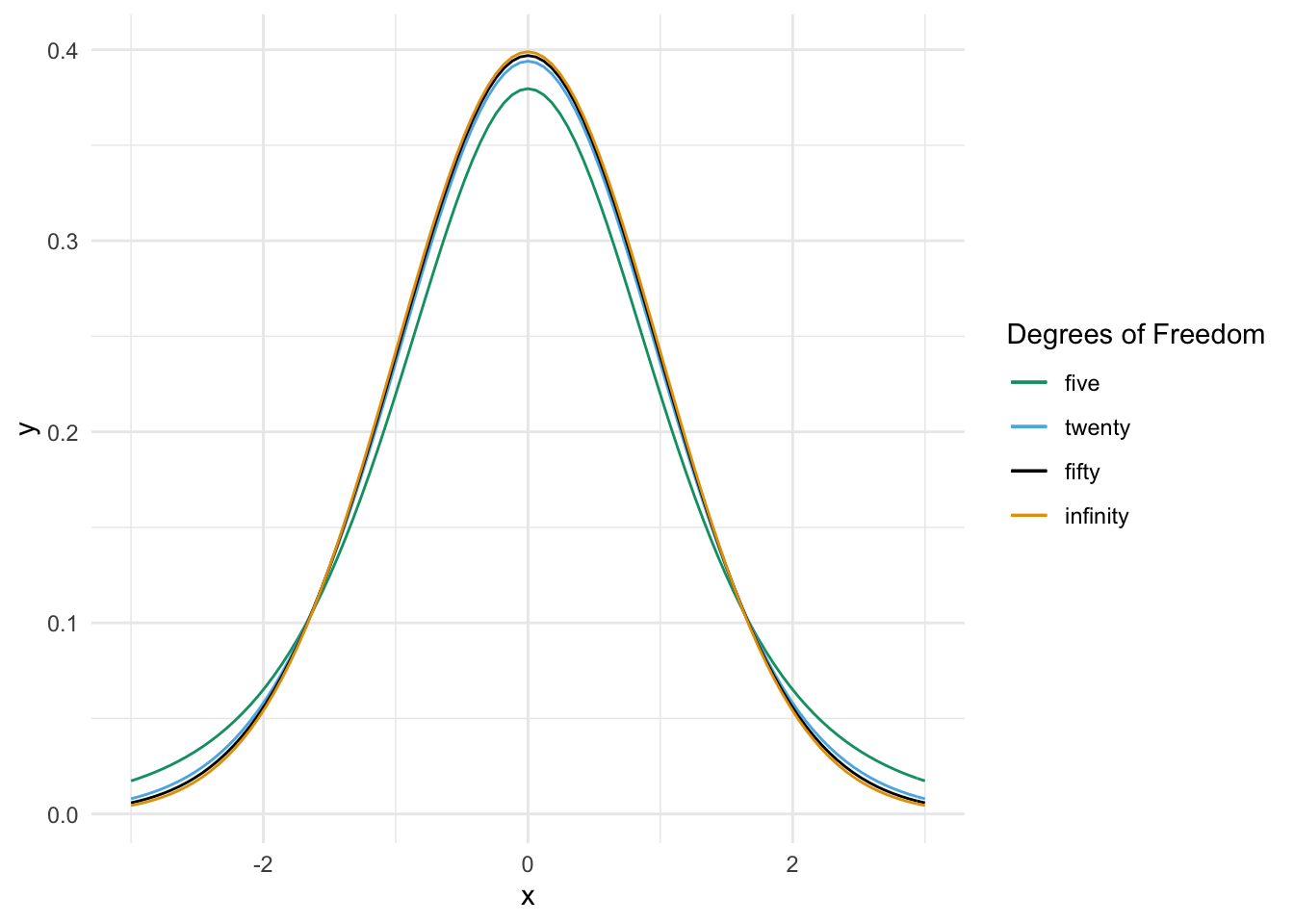 Probability density functions of standard normal and $t$ random variables.