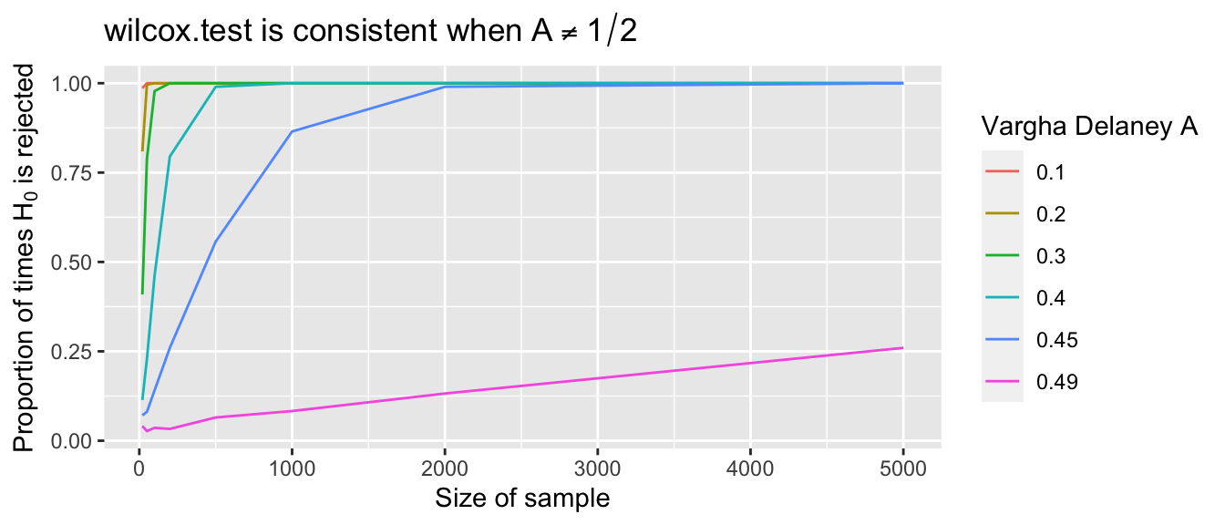 Each curve shows the probability that a Wilcoxon test rejects $H_0$ as sample size grows.  The different curves correspond to different population values of $A = P(X < Y)$.  As $A$ gets closer 1/2, larger samples are needed to detect the difference between $X$ and $Y$.