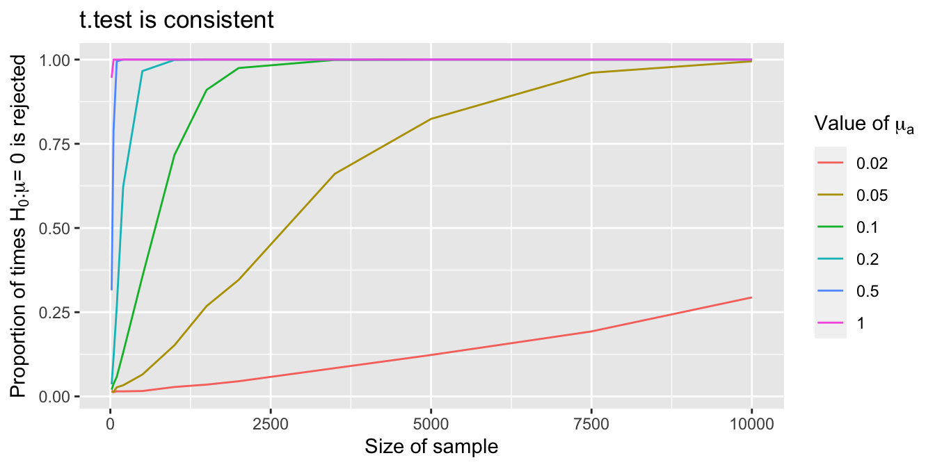 Each curve shows the probability that a $t$-test rejects $H_0$ as sample size grows.  The different curves correspond to different population means $\mu_a$.  As $\mu_a$ gets closer to the hypothesized $\mu = 0$, larger samples are needed to detect the difference.