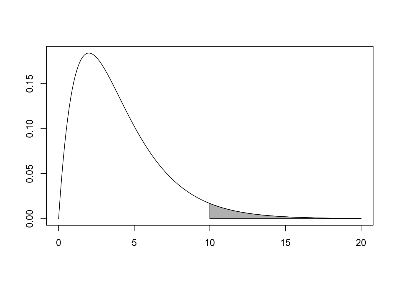 $\chi^2$ distribution with $p$-value is shaded.