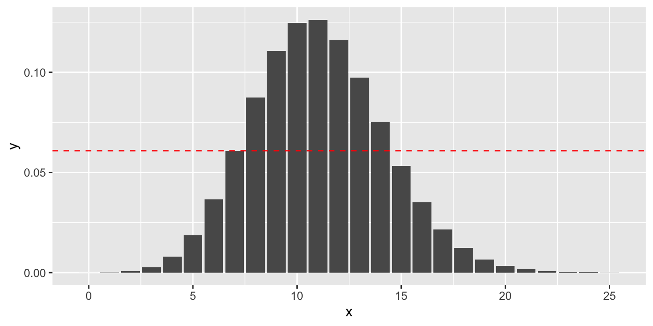 PMF for $X \sim \text{Binom}(104, 0.106)$, with a line at $P(X = 7)$. $X$ values past 25 are negligible and not shown.